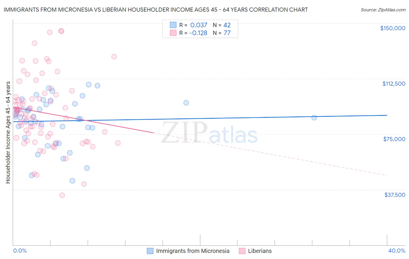 Immigrants from Micronesia vs Liberian Householder Income Ages 45 - 64 years