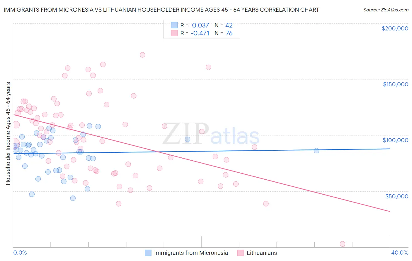 Immigrants from Micronesia vs Lithuanian Householder Income Ages 45 - 64 years