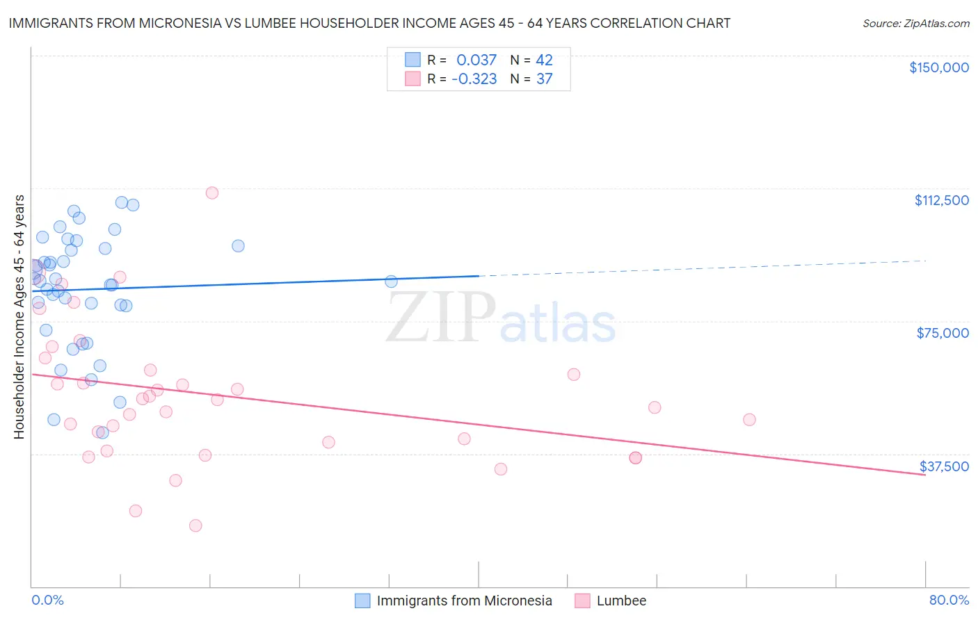 Immigrants from Micronesia vs Lumbee Householder Income Ages 45 - 64 years