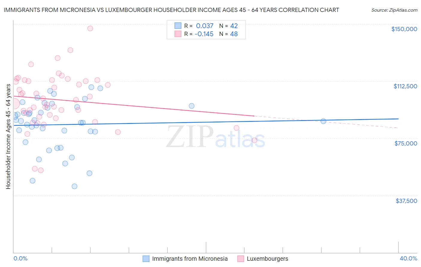 Immigrants from Micronesia vs Luxembourger Householder Income Ages 45 - 64 years