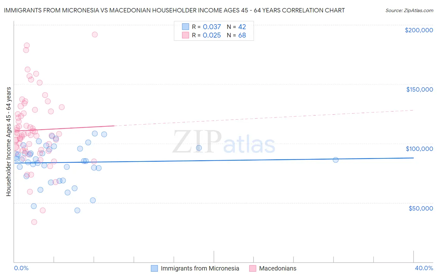 Immigrants from Micronesia vs Macedonian Householder Income Ages 45 - 64 years