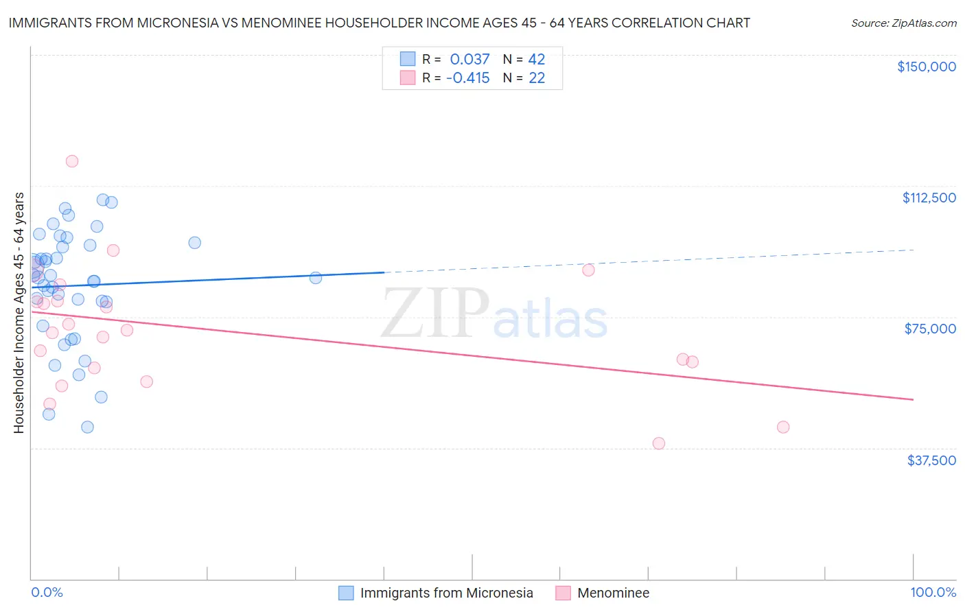 Immigrants from Micronesia vs Menominee Householder Income Ages 45 - 64 years