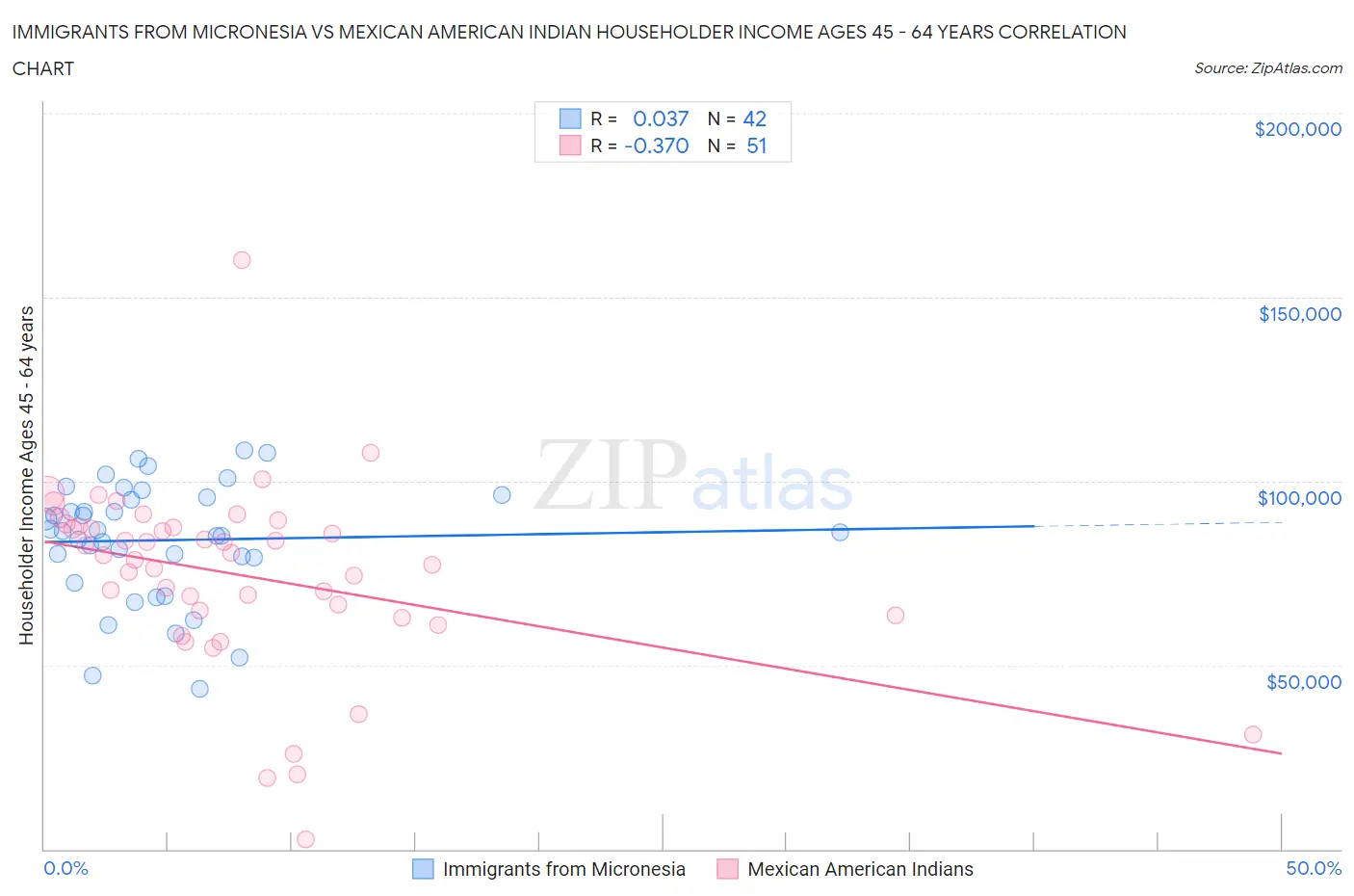 Immigrants from Micronesia vs Mexican American Indian Householder Income Ages 45 - 64 years