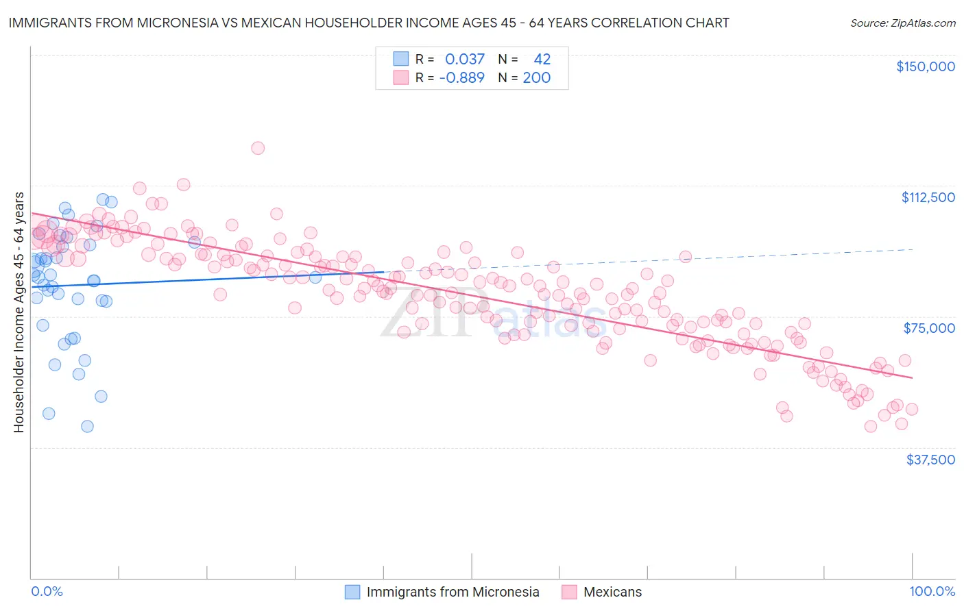 Immigrants from Micronesia vs Mexican Householder Income Ages 45 - 64 years