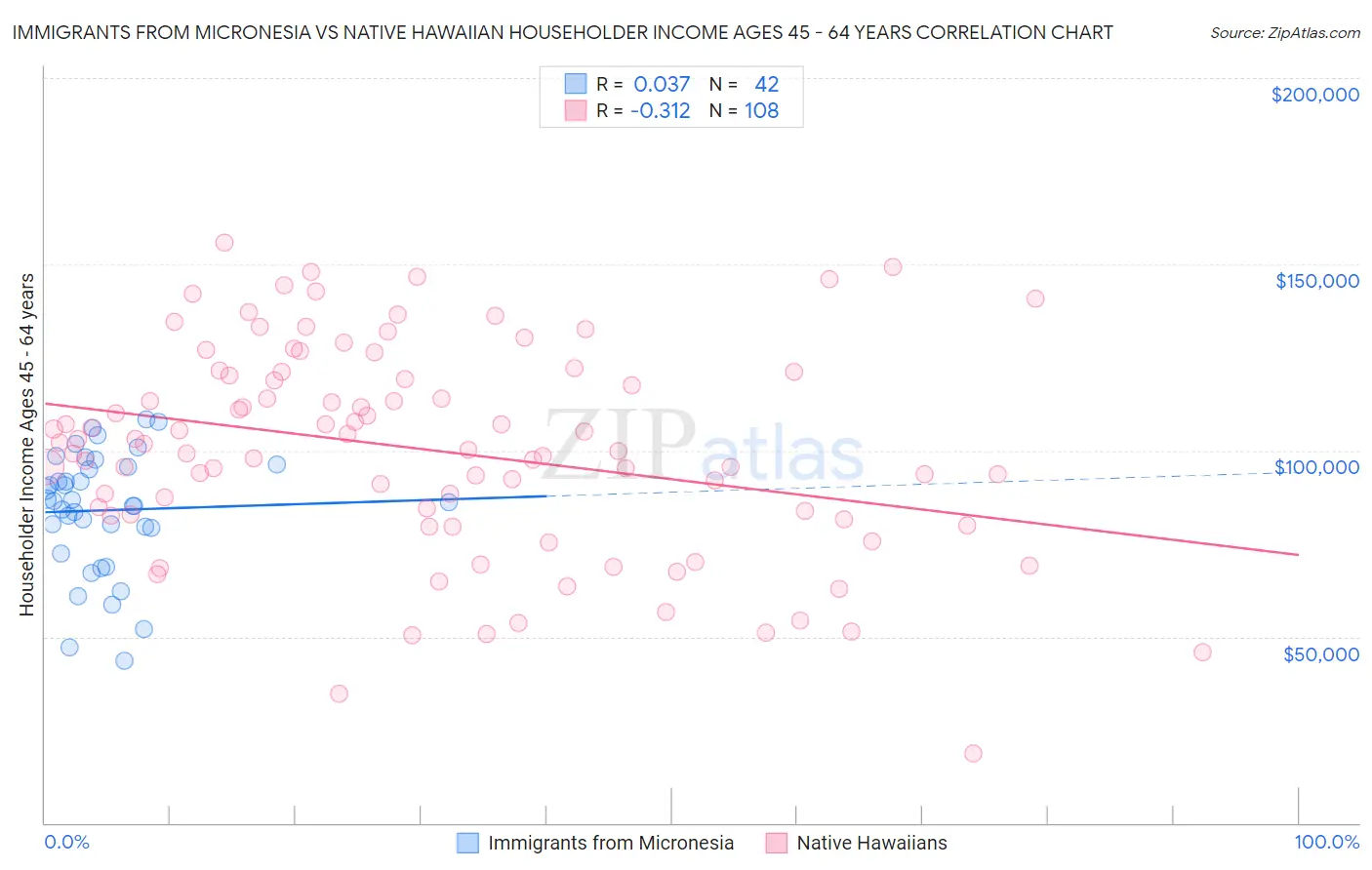 Immigrants from Micronesia vs Native Hawaiian Householder Income Ages 45 - 64 years