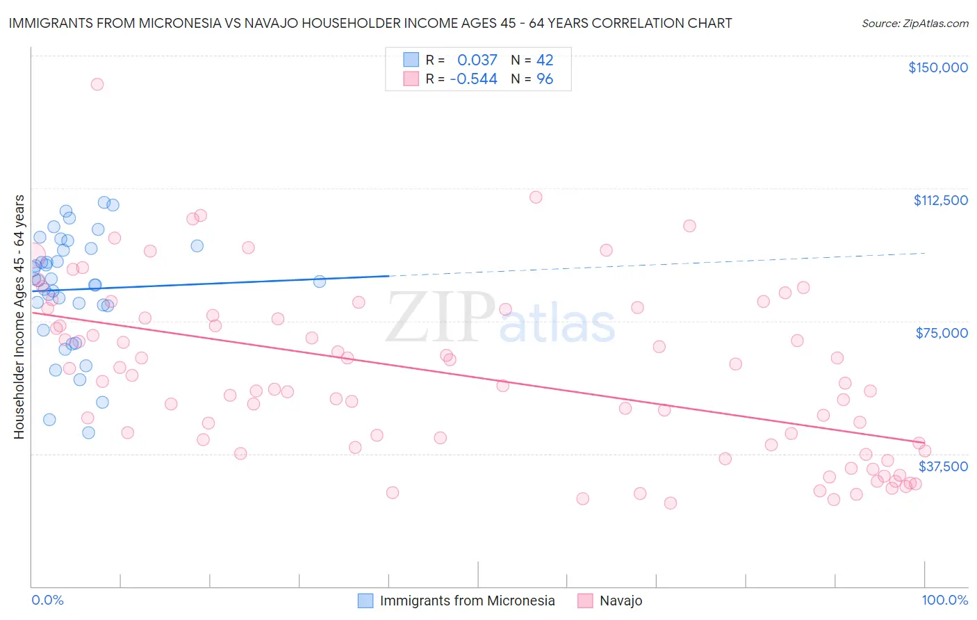 Immigrants from Micronesia vs Navajo Householder Income Ages 45 - 64 years