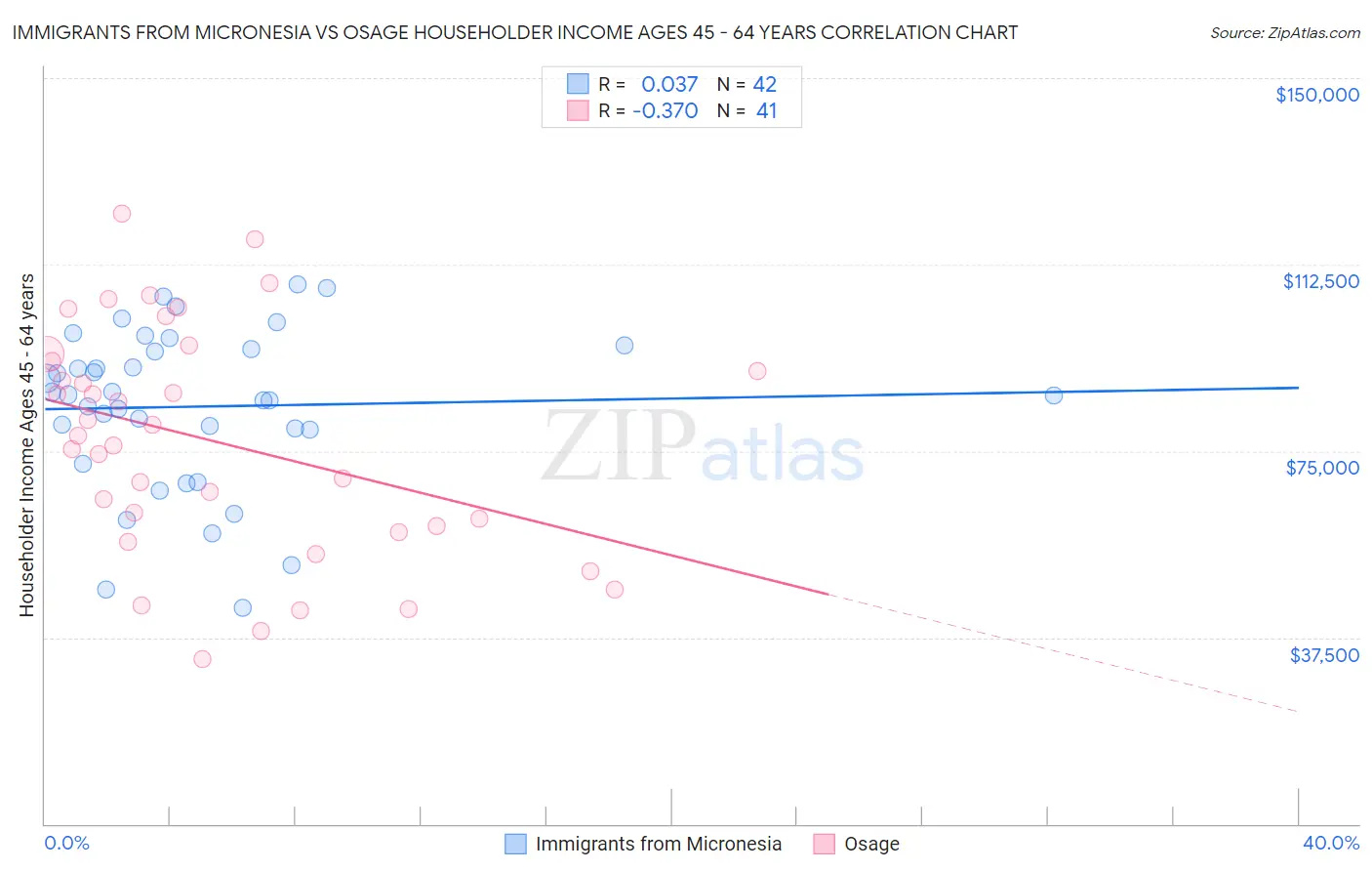 Immigrants from Micronesia vs Osage Householder Income Ages 45 - 64 years