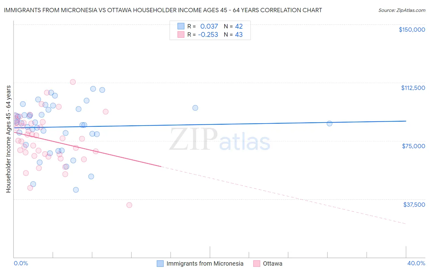 Immigrants from Micronesia vs Ottawa Householder Income Ages 45 - 64 years
