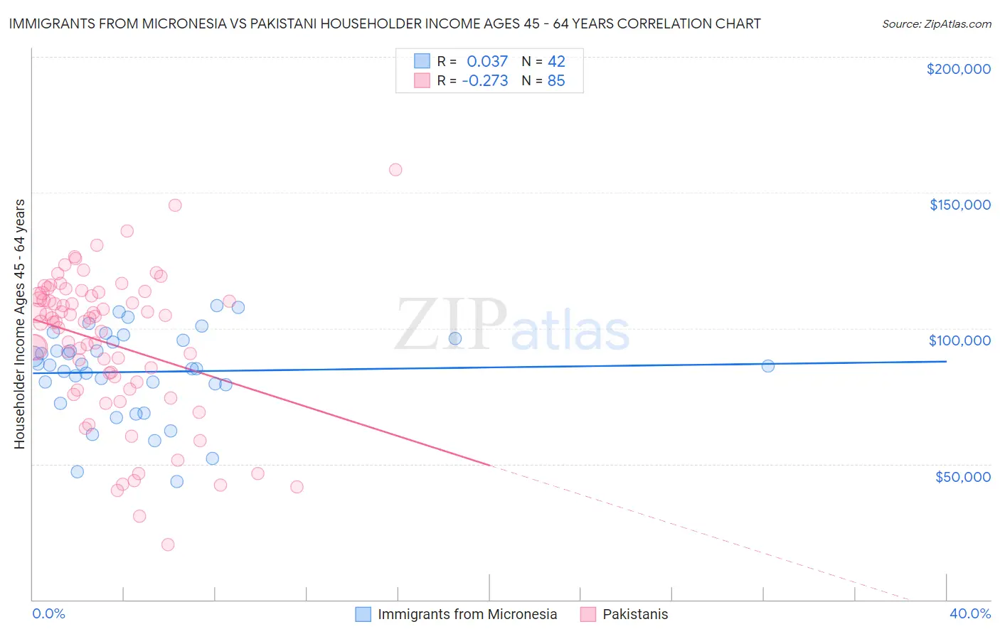 Immigrants from Micronesia vs Pakistani Householder Income Ages 45 - 64 years