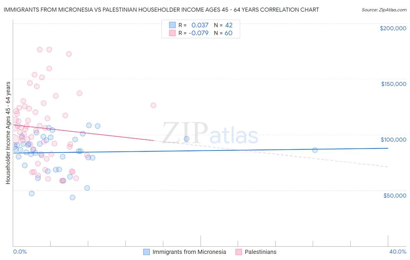 Immigrants from Micronesia vs Palestinian Householder Income Ages 45 - 64 years