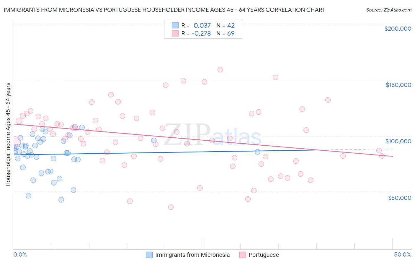Immigrants from Micronesia vs Portuguese Householder Income Ages 45 - 64 years