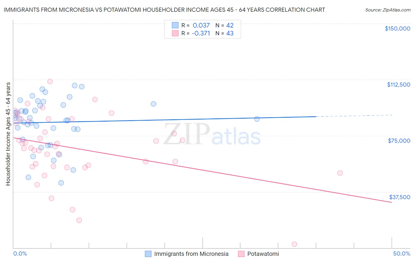 Immigrants from Micronesia vs Potawatomi Householder Income Ages 45 - 64 years
