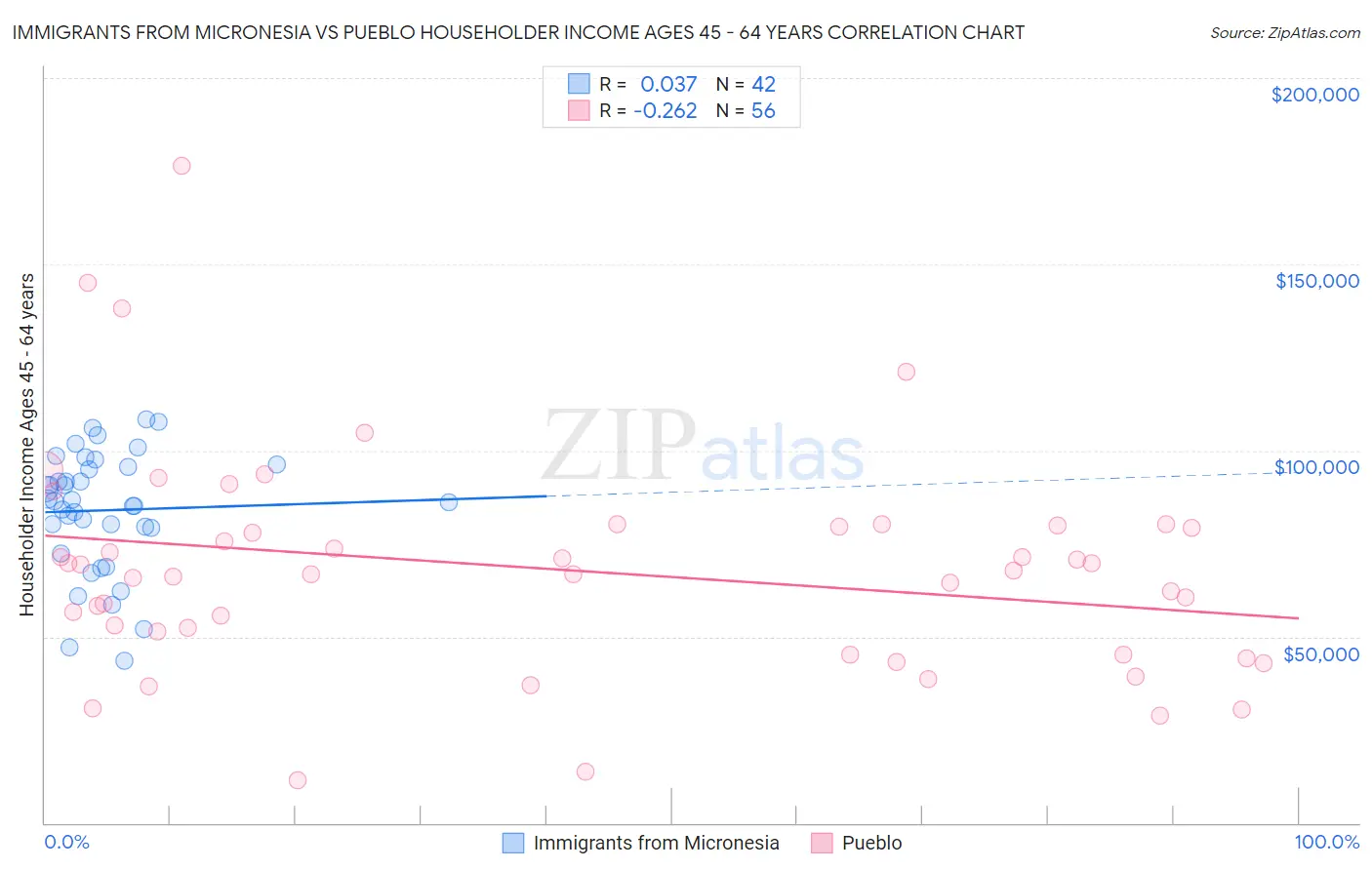 Immigrants from Micronesia vs Pueblo Householder Income Ages 45 - 64 years