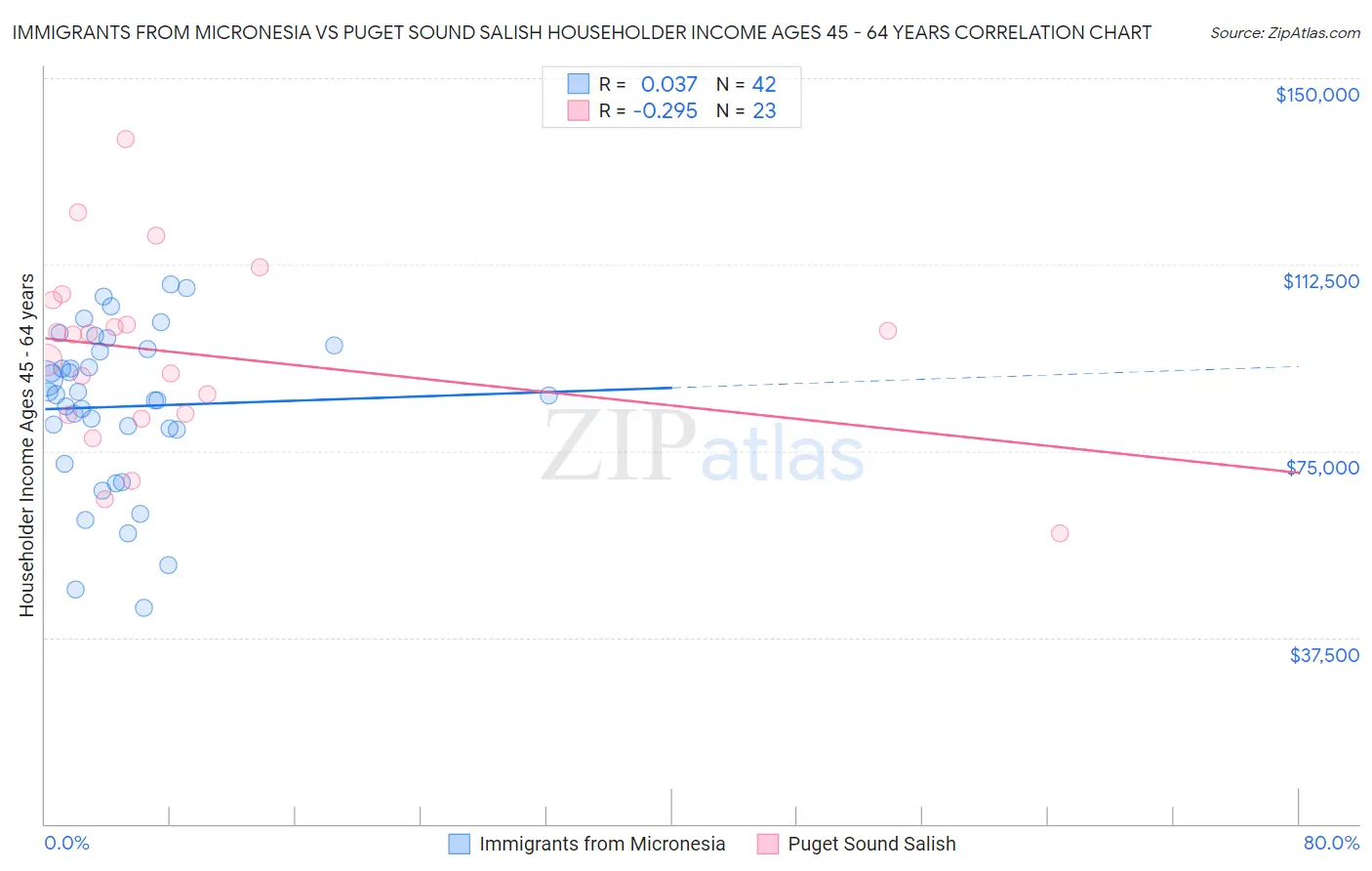 Immigrants from Micronesia vs Puget Sound Salish Householder Income Ages 45 - 64 years
