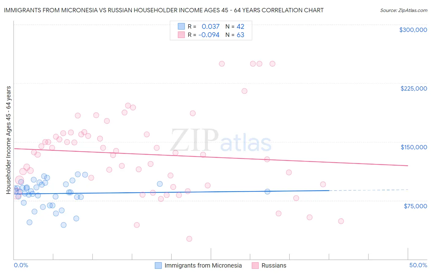 Immigrants from Micronesia vs Russian Householder Income Ages 45 - 64 years