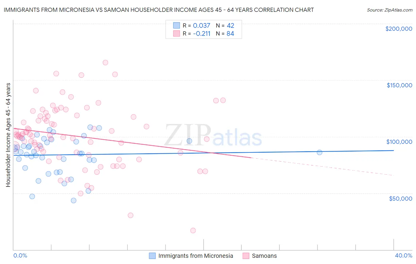 Immigrants from Micronesia vs Samoan Householder Income Ages 45 - 64 years