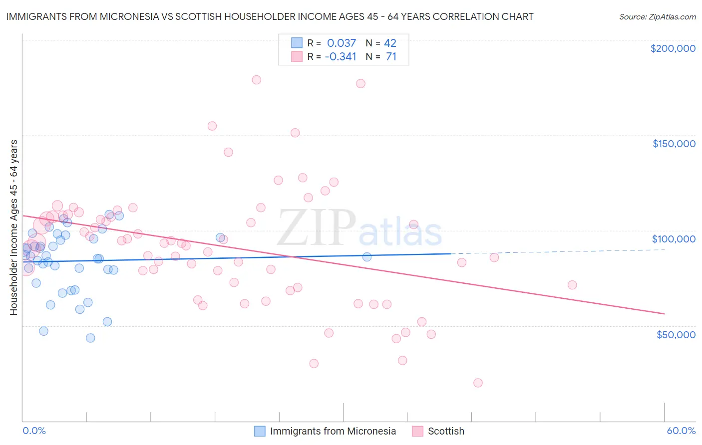 Immigrants from Micronesia vs Scottish Householder Income Ages 45 - 64 years