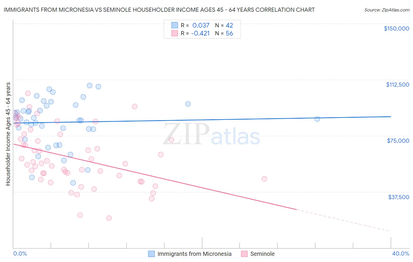 Immigrants from Micronesia vs Seminole Householder Income Ages 45 - 64 years