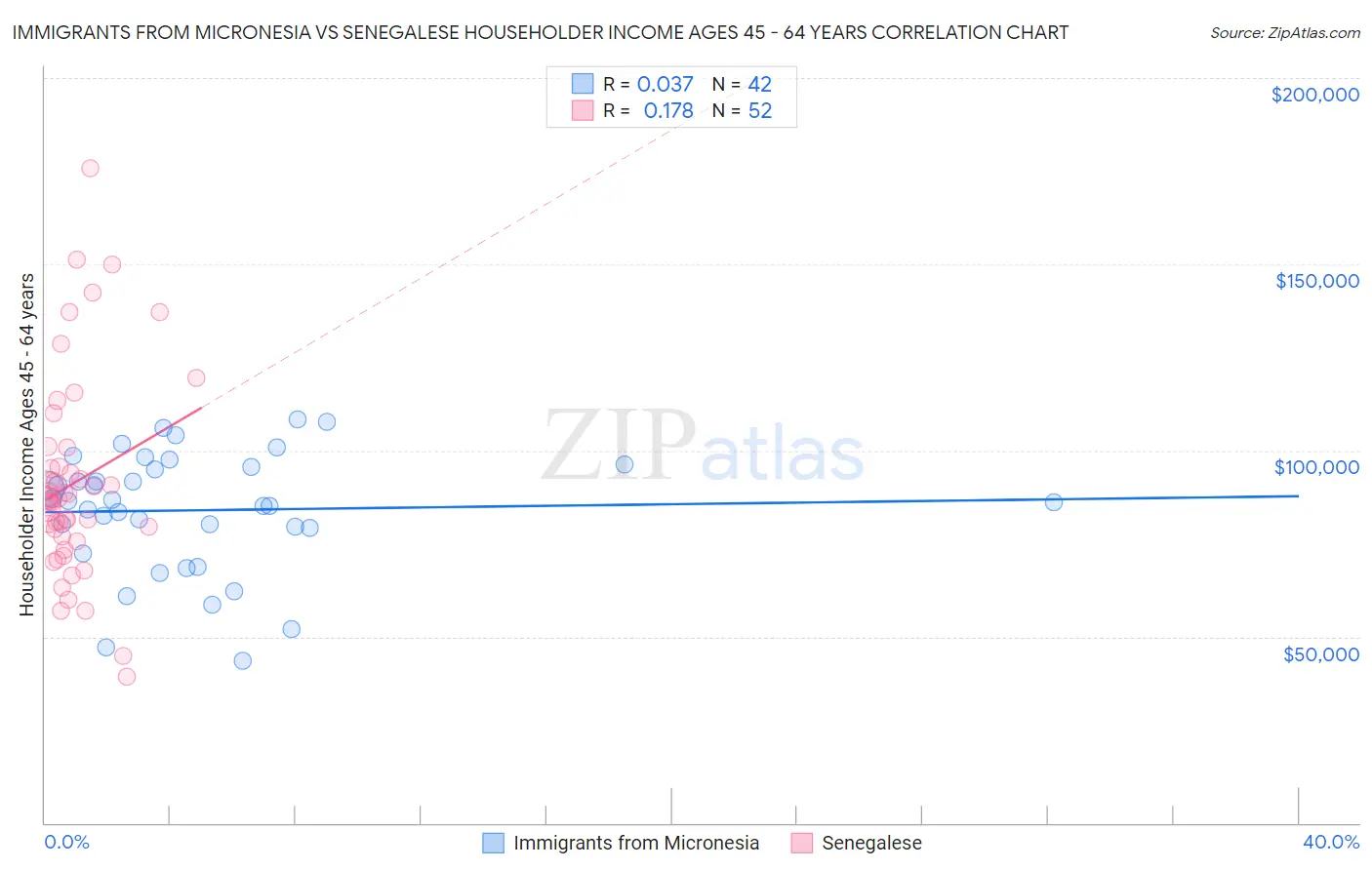 Immigrants from Micronesia vs Senegalese Householder Income Ages 45 - 64 years