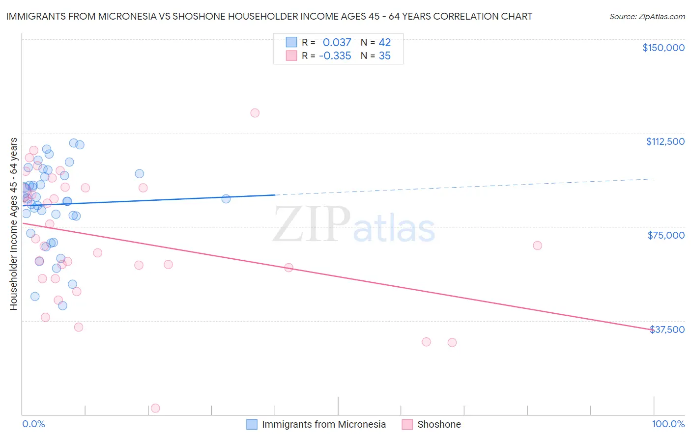 Immigrants from Micronesia vs Shoshone Householder Income Ages 45 - 64 years