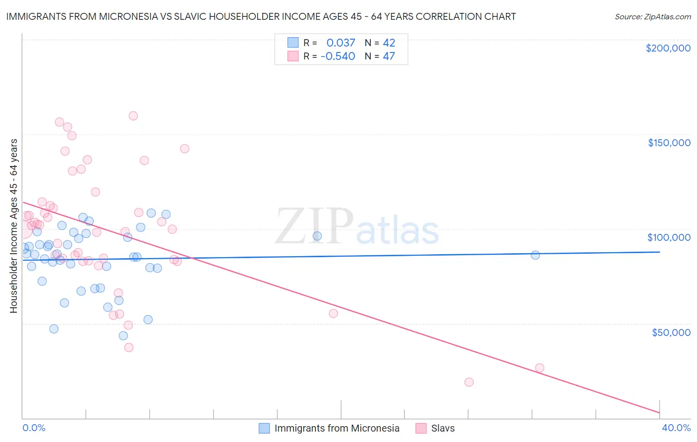 Immigrants from Micronesia vs Slavic Householder Income Ages 45 - 64 years