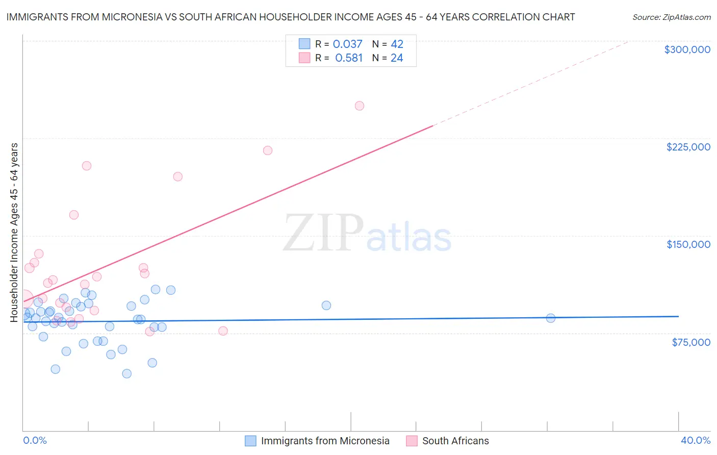 Immigrants from Micronesia vs South African Householder Income Ages 45 - 64 years