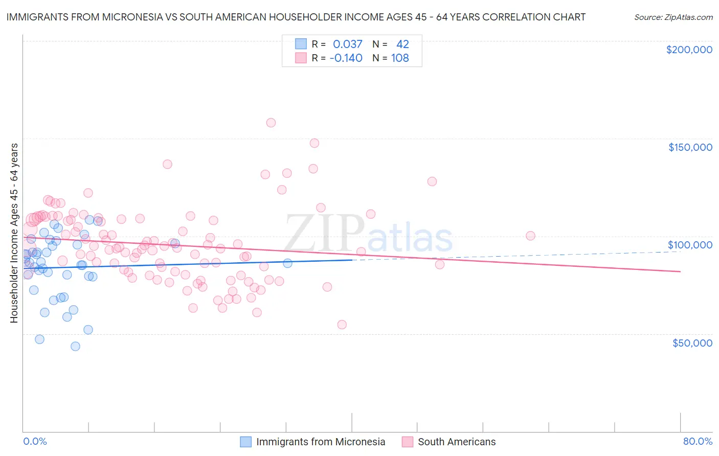 Immigrants from Micronesia vs South American Householder Income Ages 45 - 64 years