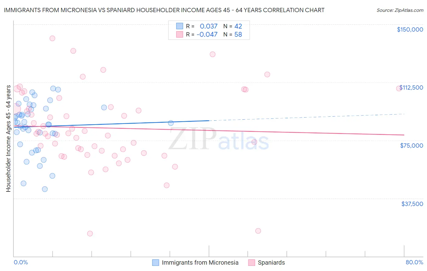 Immigrants from Micronesia vs Spaniard Householder Income Ages 45 - 64 years