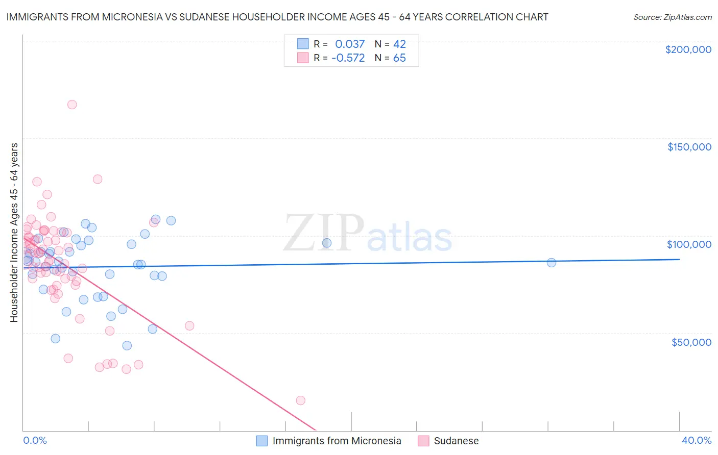 Immigrants from Micronesia vs Sudanese Householder Income Ages 45 - 64 years