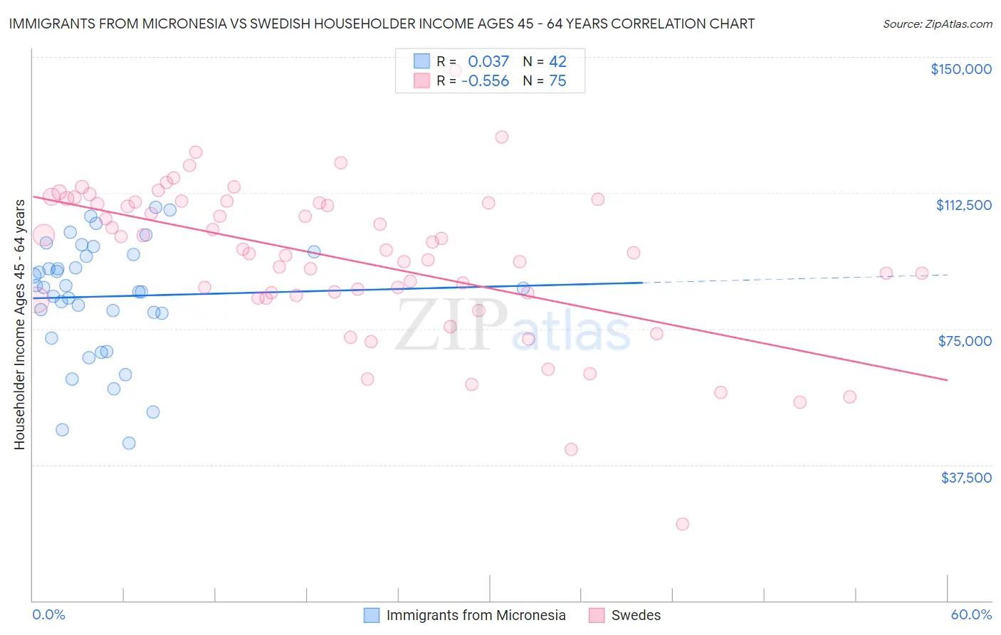 Immigrants from Micronesia vs Swedish Householder Income Ages 45 - 64 years