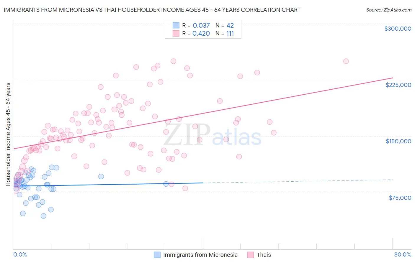 Immigrants from Micronesia vs Thai Householder Income Ages 45 - 64 years