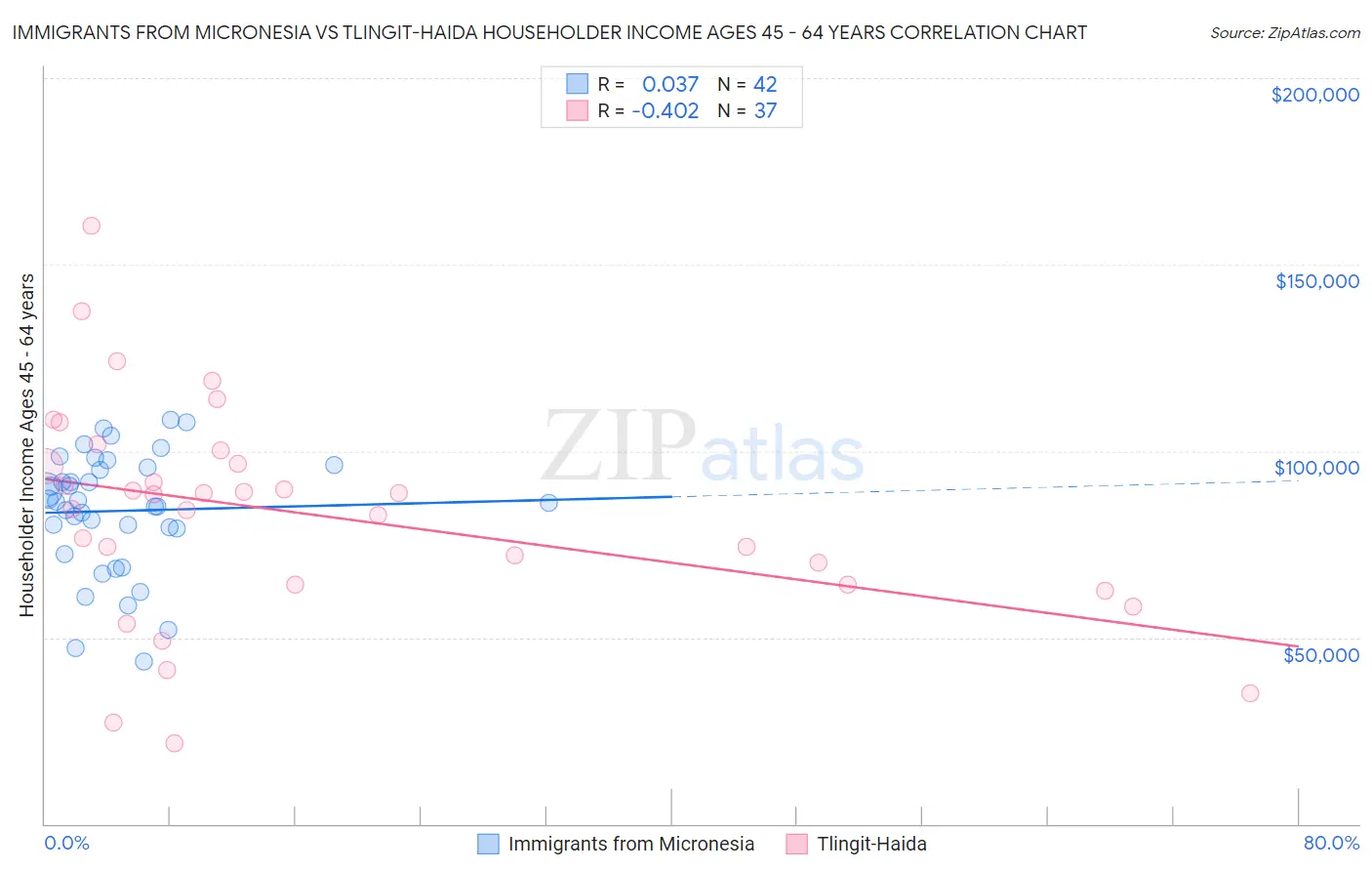 Immigrants from Micronesia vs Tlingit-Haida Householder Income Ages 45 - 64 years