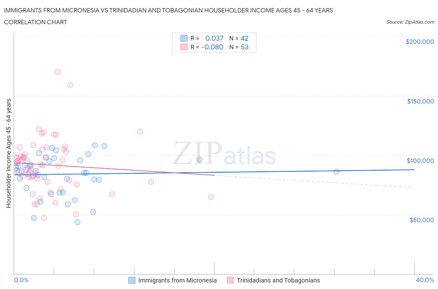 Immigrants from Micronesia vs Trinidadian and Tobagonian Householder Income Ages 45 - 64 years