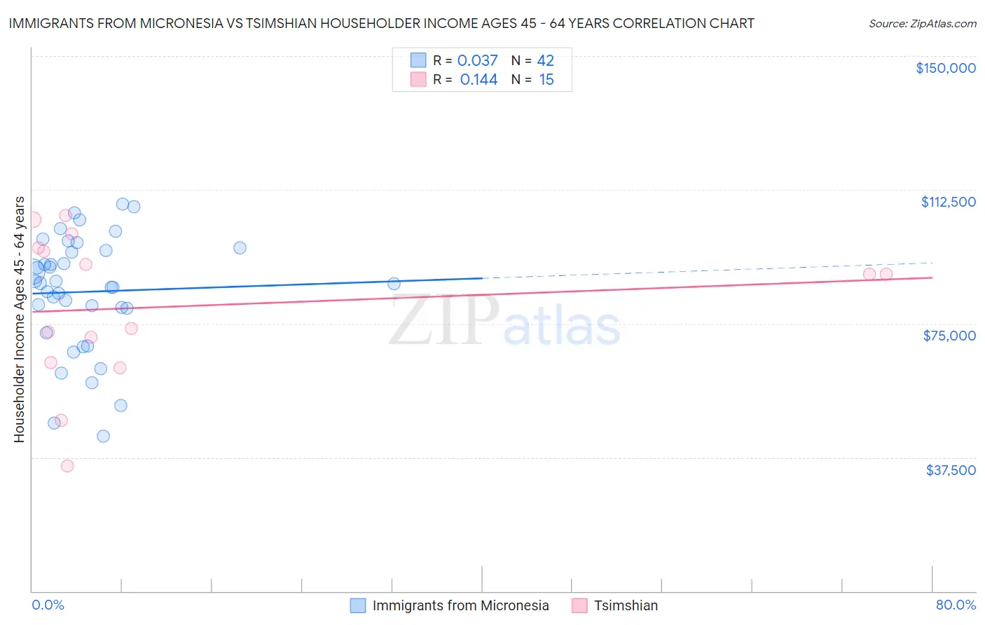 Immigrants from Micronesia vs Tsimshian Householder Income Ages 45 - 64 years
