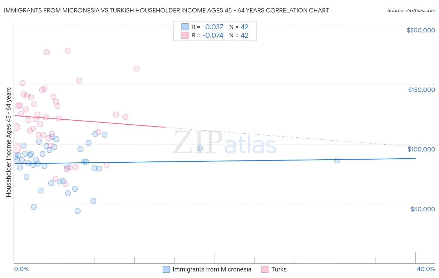 Immigrants from Micronesia vs Turkish Householder Income Ages 45 - 64 years