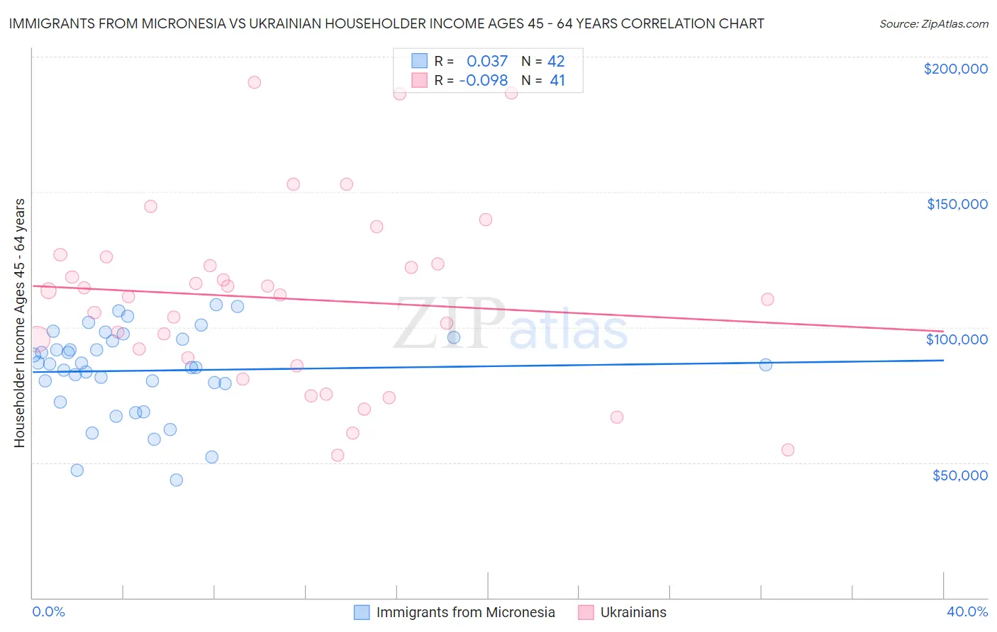 Immigrants from Micronesia vs Ukrainian Householder Income Ages 45 - 64 years