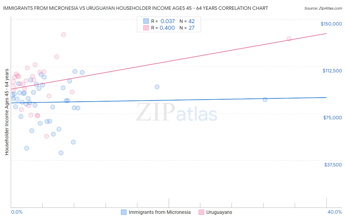 Immigrants from Micronesia vs Uruguayan Householder Income Ages 45 - 64 years