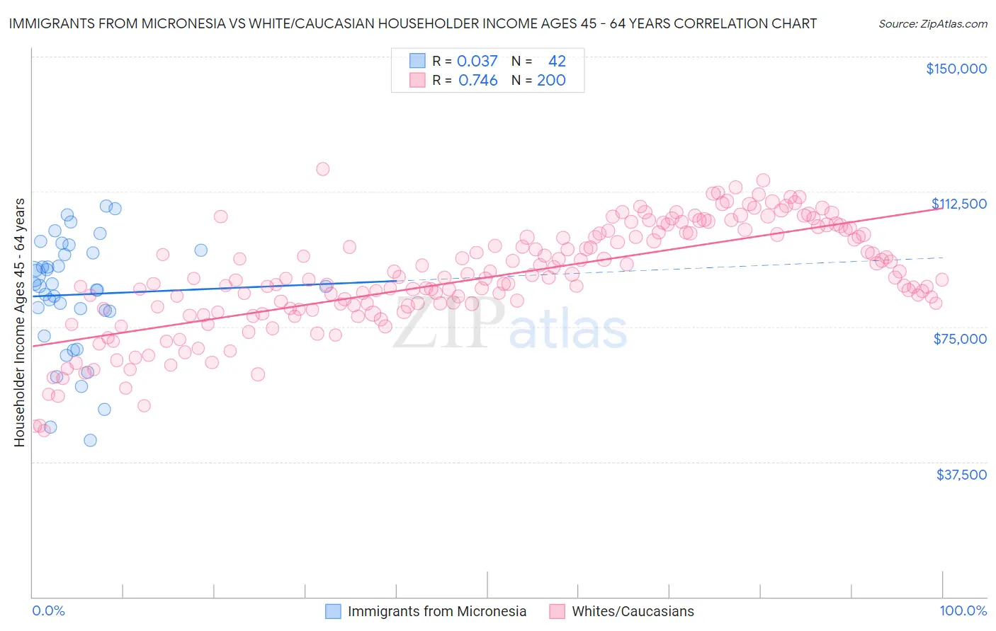 Immigrants from Micronesia vs White/Caucasian Householder Income Ages 45 - 64 years