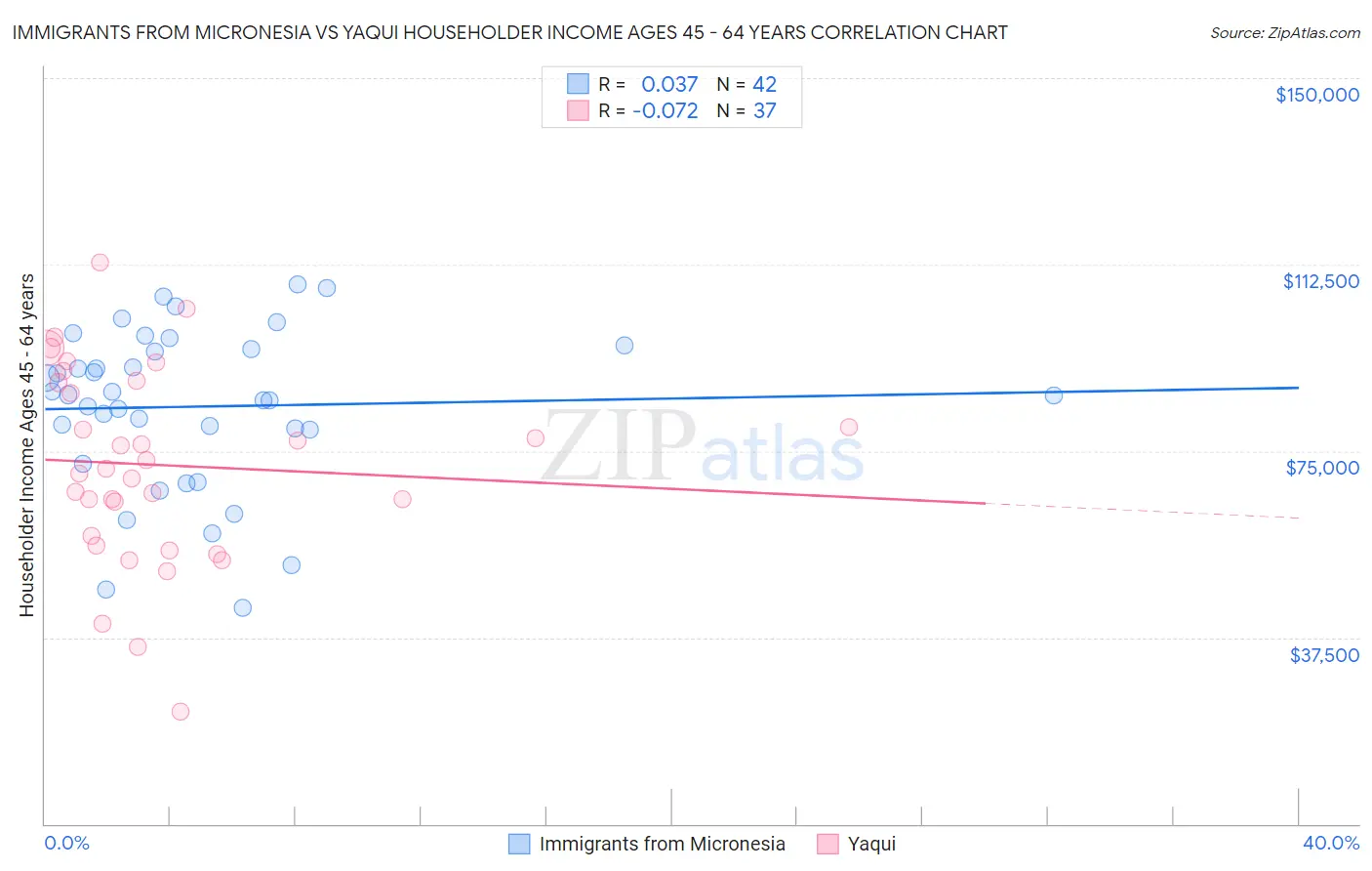 Immigrants from Micronesia vs Yaqui Householder Income Ages 45 - 64 years