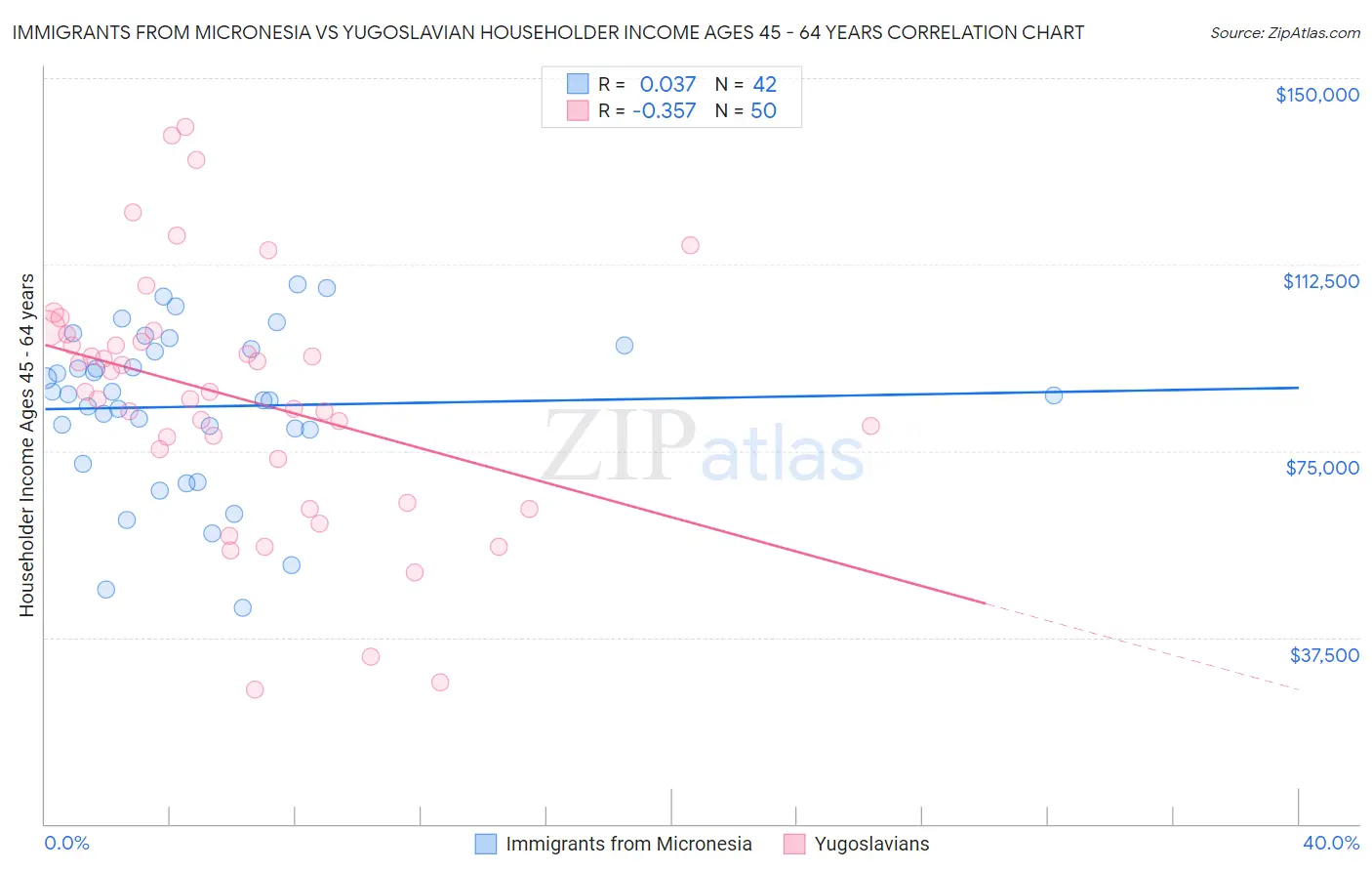 Immigrants from Micronesia vs Yugoslavian Householder Income Ages 45 - 64 years
