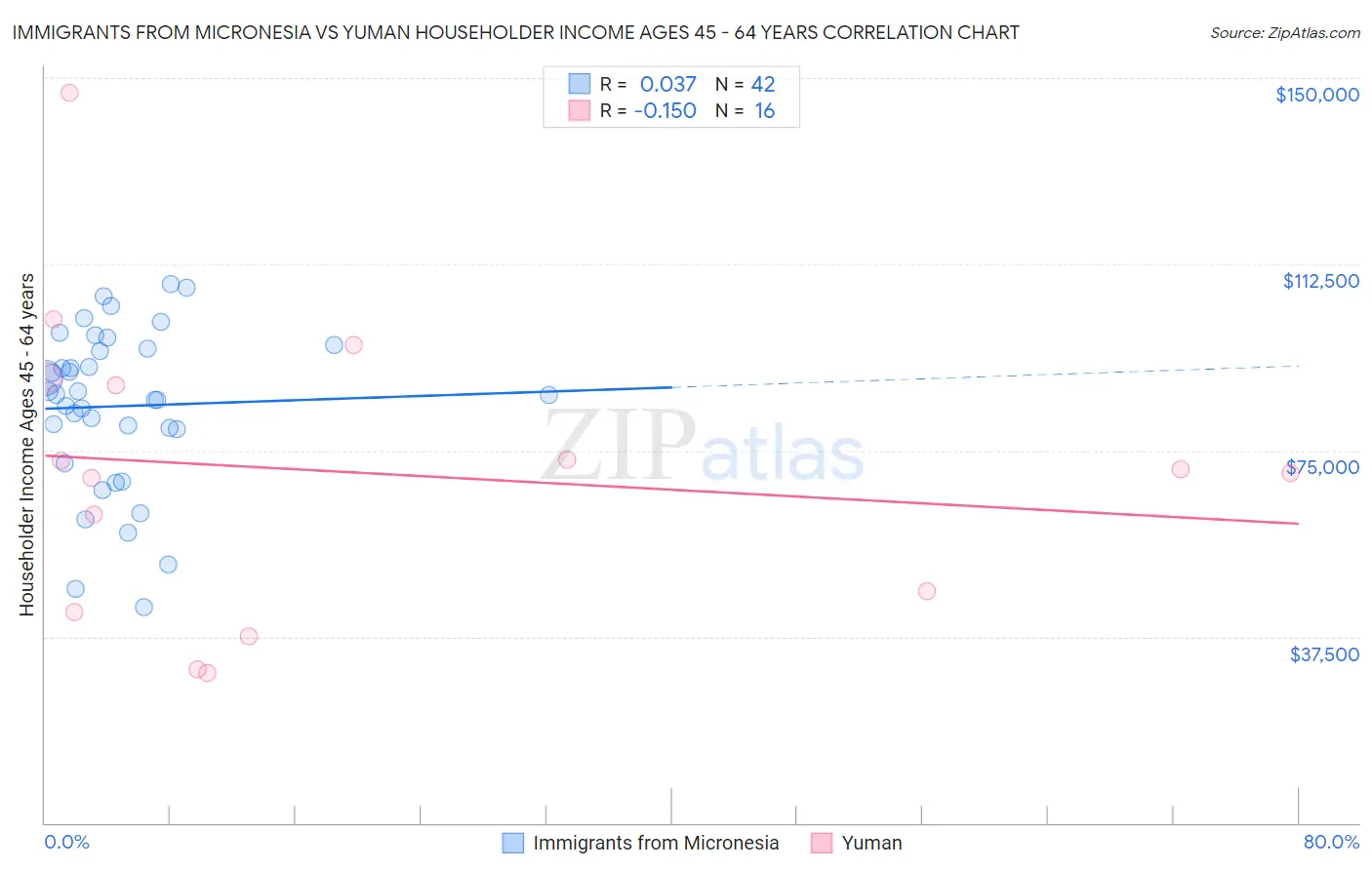 Immigrants from Micronesia vs Yuman Householder Income Ages 45 - 64 years