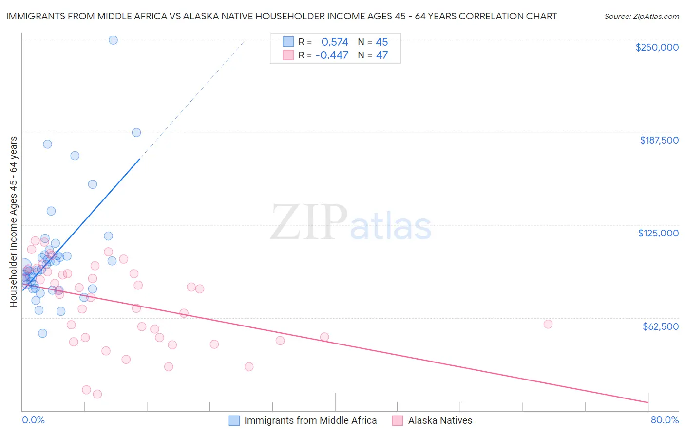 Immigrants from Middle Africa vs Alaska Native Householder Income Ages 45 - 64 years