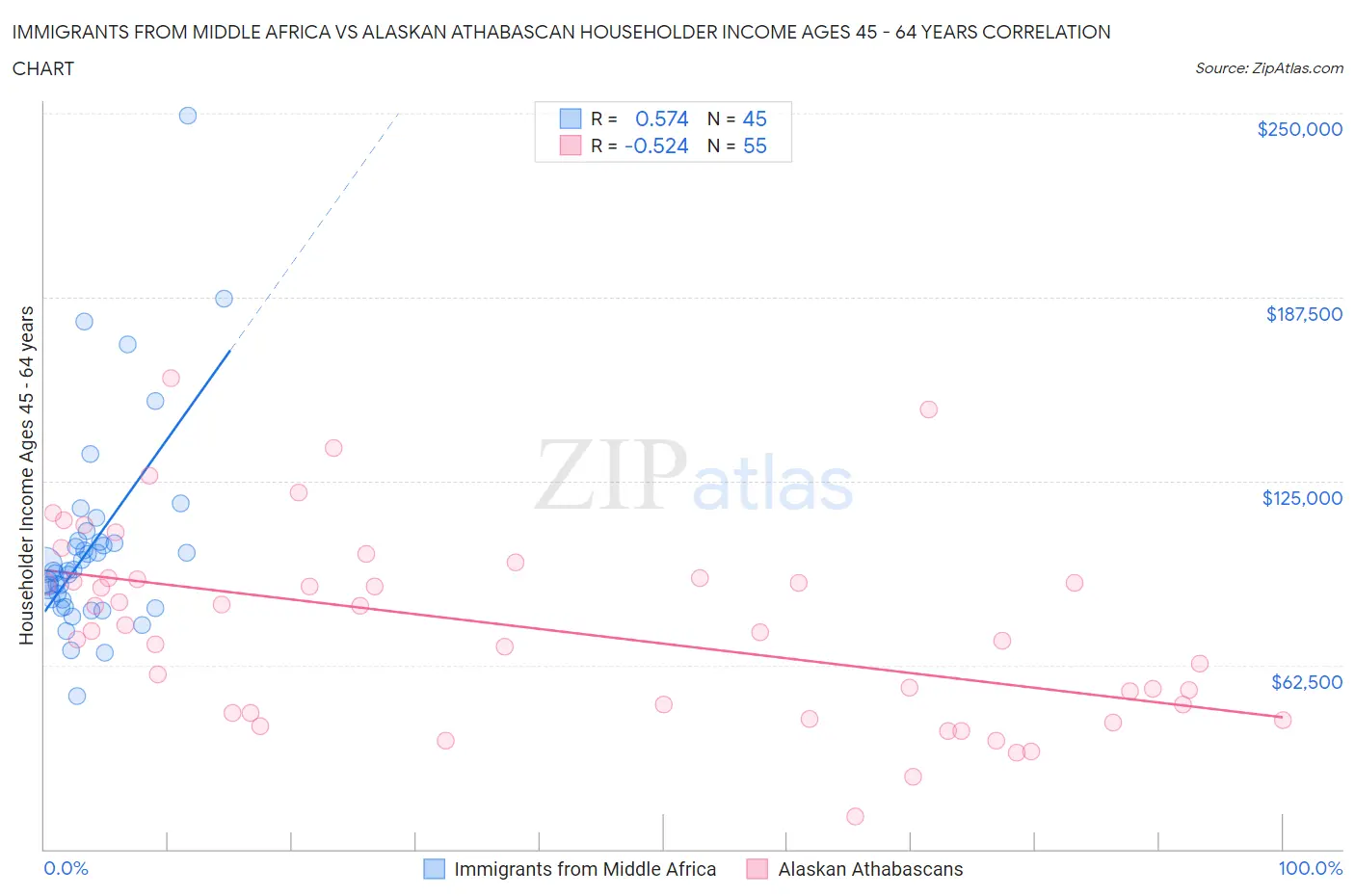 Immigrants from Middle Africa vs Alaskan Athabascan Householder Income Ages 45 - 64 years