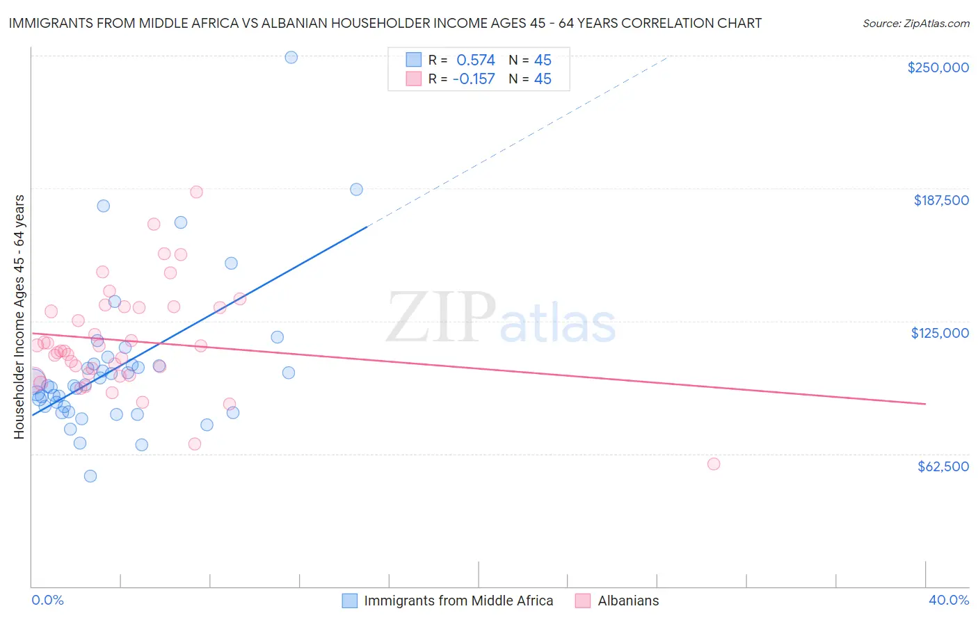 Immigrants from Middle Africa vs Albanian Householder Income Ages 45 - 64 years