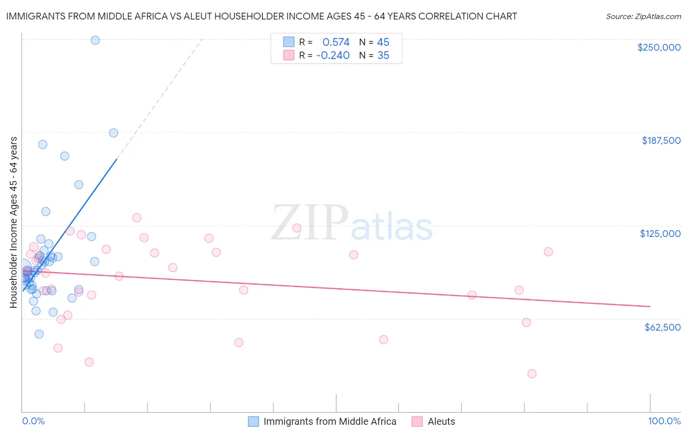 Immigrants from Middle Africa vs Aleut Householder Income Ages 45 - 64 years