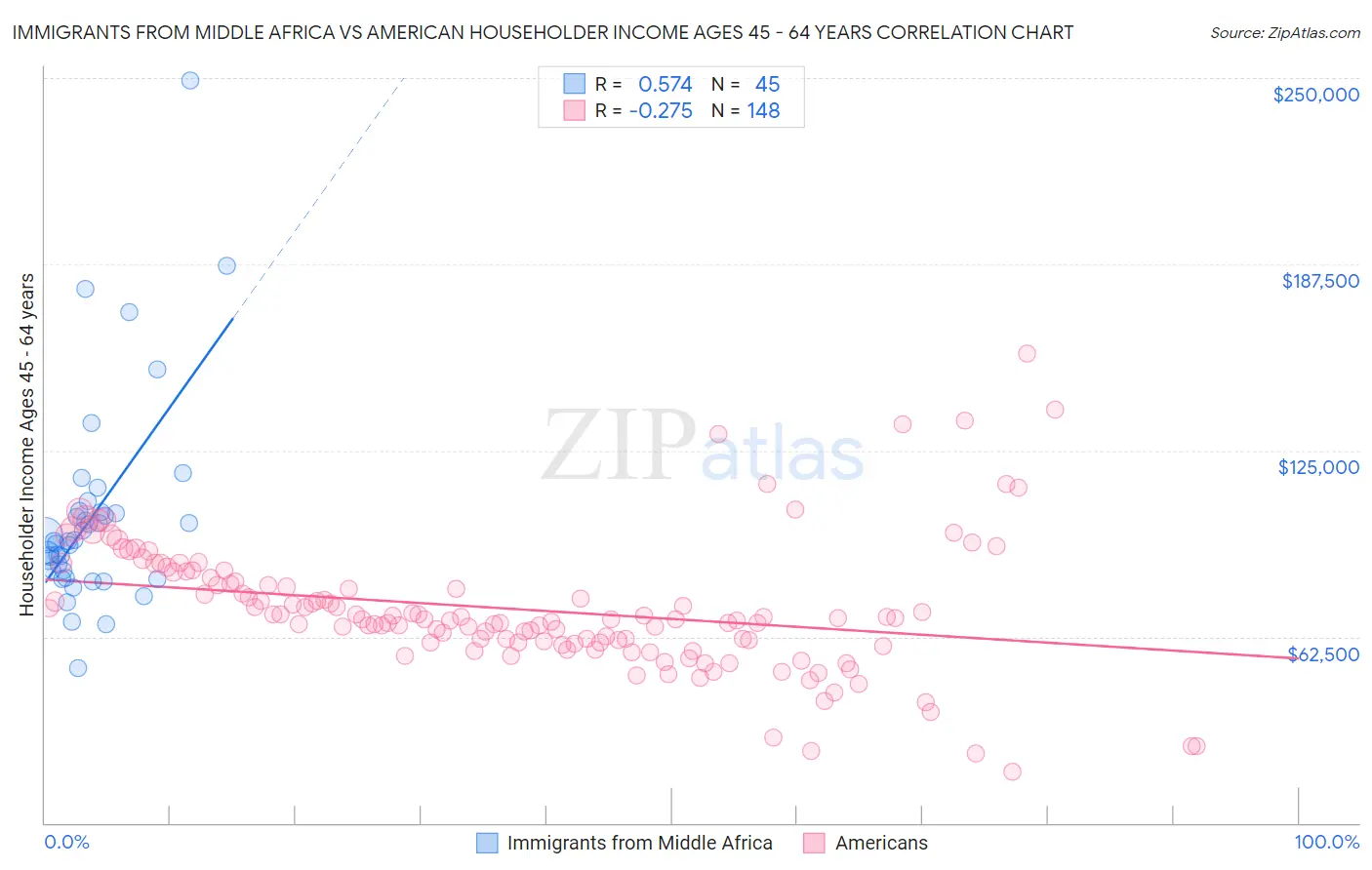 Immigrants from Middle Africa vs American Householder Income Ages 45 - 64 years