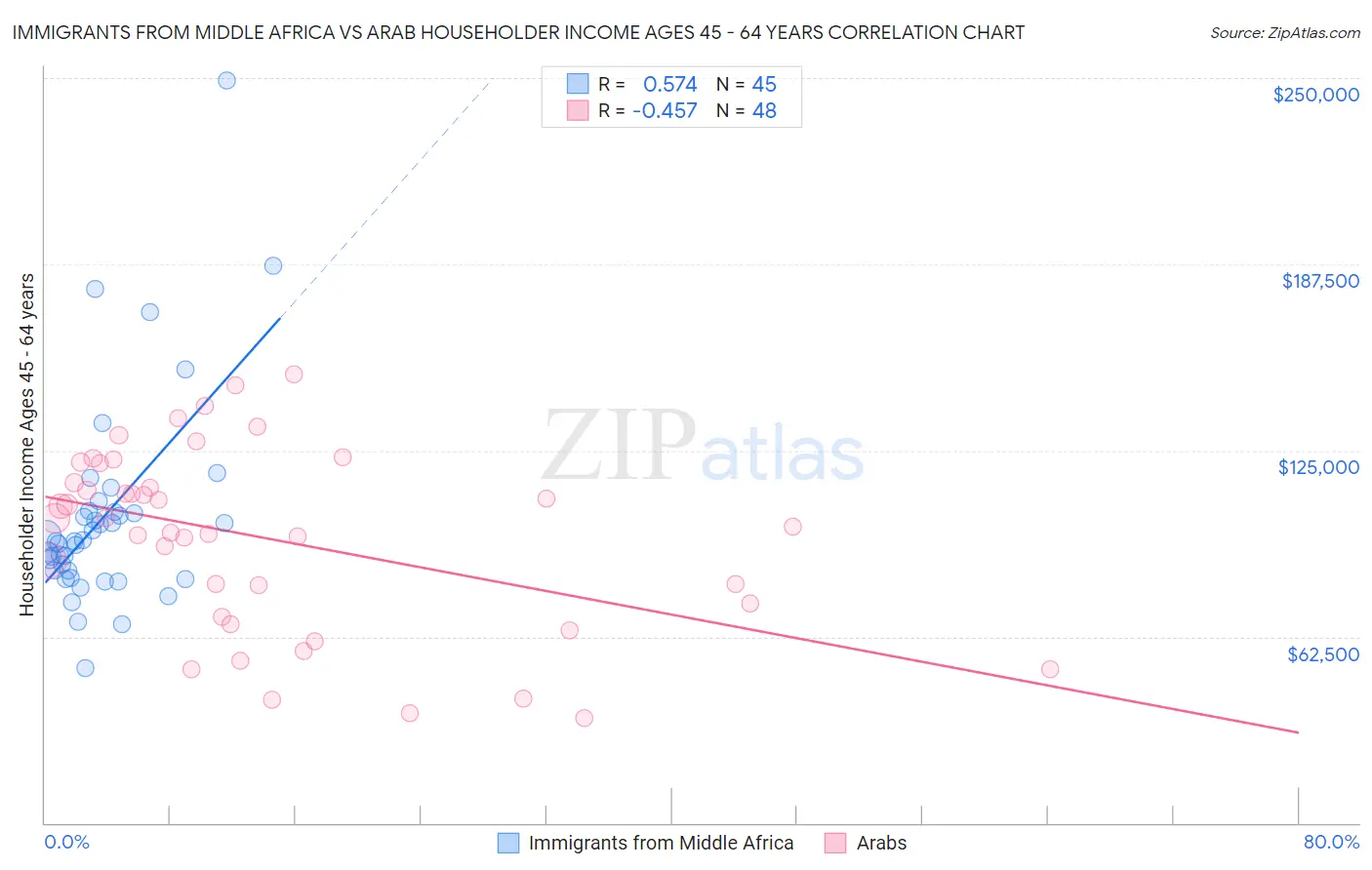 Immigrants from Middle Africa vs Arab Householder Income Ages 45 - 64 years