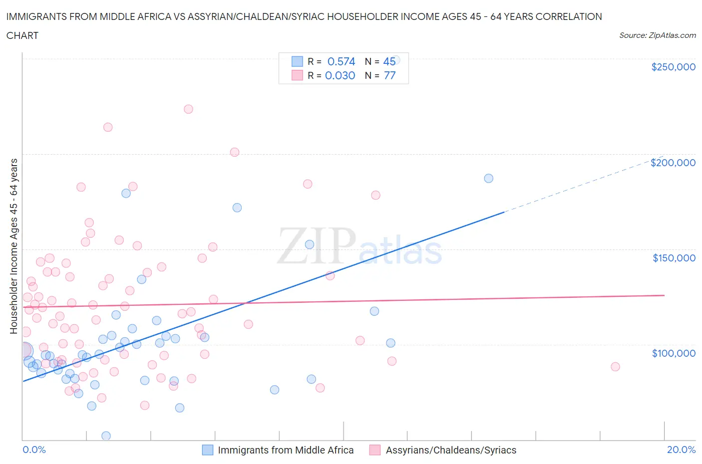 Immigrants from Middle Africa vs Assyrian/Chaldean/Syriac Householder Income Ages 45 - 64 years