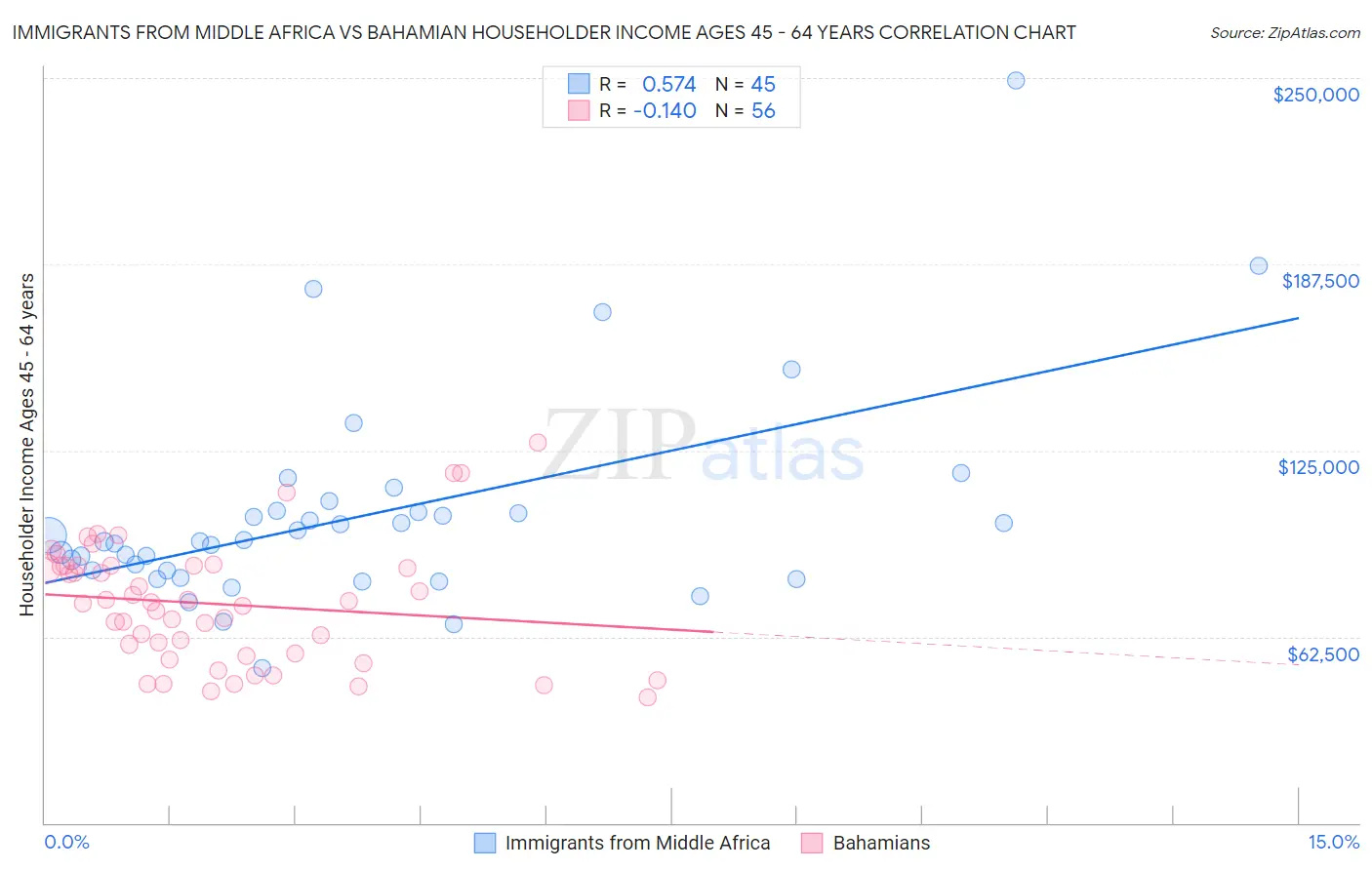 Immigrants from Middle Africa vs Bahamian Householder Income Ages 45 - 64 years