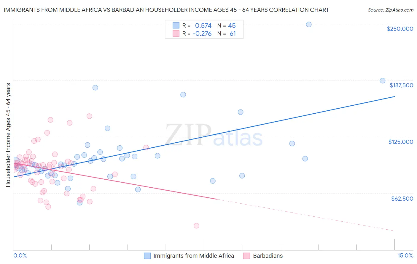 Immigrants from Middle Africa vs Barbadian Householder Income Ages 45 - 64 years